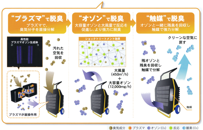 プラズマで脱臭、オゾンで脱臭、触媒で脱臭
